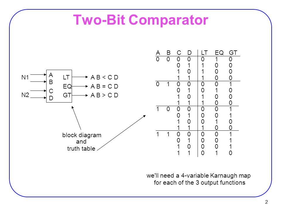 comparator. we'll need a variable karnaugh map for each of the, block diagram