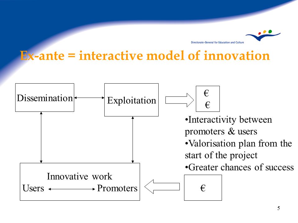 5 Ex-ante = interactive model of innovation Interactivity between promoters & users Valorisation plan from the start of the project Greater chances of success Dissemination Exploitation Innovative work Users Promoters € €