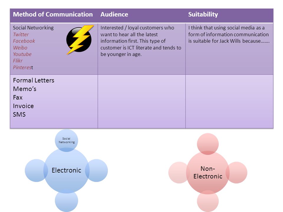 electronic and non-electronic methods of communication essay Electronic media: communication is a process of transferring information from one entity to another over time, technology has progressed and has created new forms of and ideas about communication. electronic and non-electronic methods of communication essay Electronic media: communication is a process of transferring information from one entity to another over time, technology has progressed and has created new forms of and ideas about communication.
