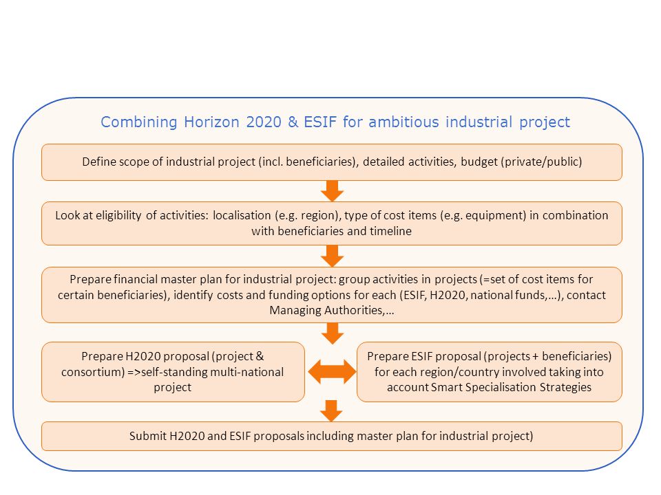 Combining Horizon 2020 & ESIF for ambitious industrial project Look at eligibility of activities: localisation (e.g.