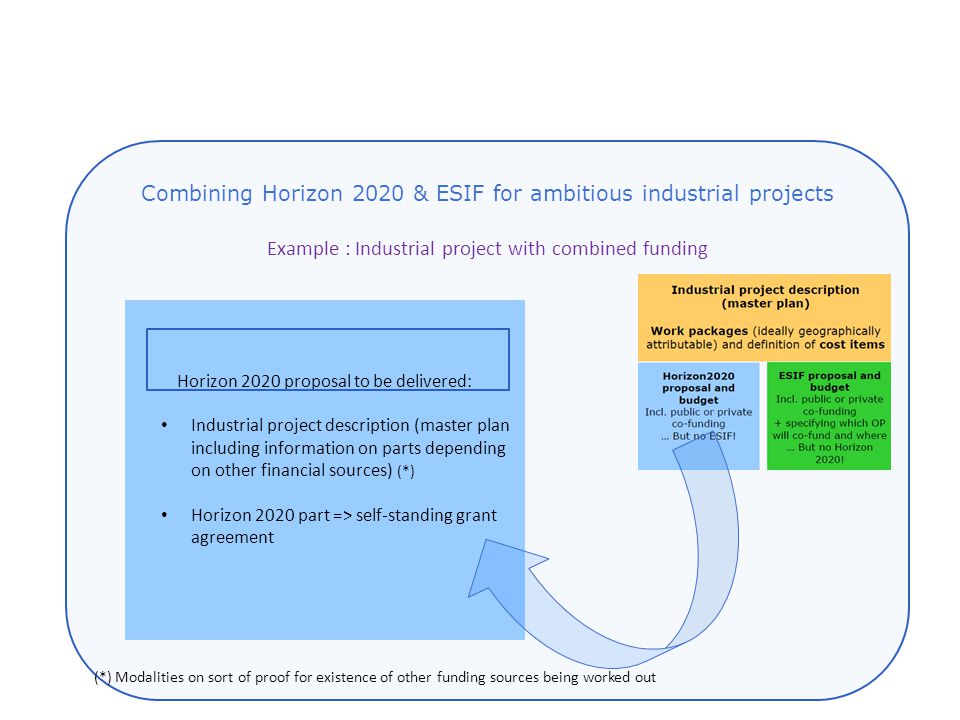 Example : Industrial project with combined funding Horizon 2020 proposal to be delivered: Industrial project description (master plan including information on parts depending on other financial sources) (*) Horizon 2020 part => self-standing grant agreement Combining Horizon 2020 & ESIF for ambitious industrial projects (*) Modalities on sort of proof for existence of other funding sources being worked out