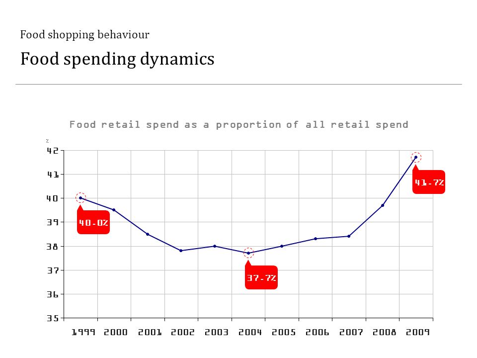 Food shopping behaviour Food spending dynamics Food retail spend as a proportion of all retail spend % % 37.7% 41.7%