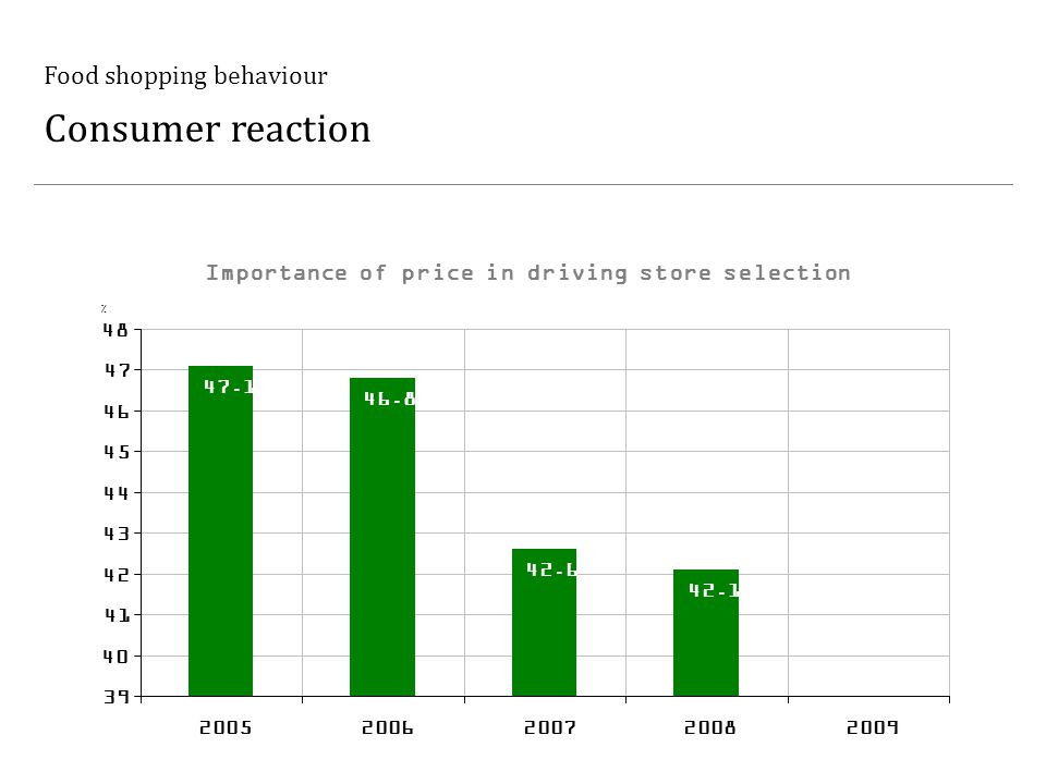Food shopping behaviour Consumer reaction Importance of price in driving store selection %