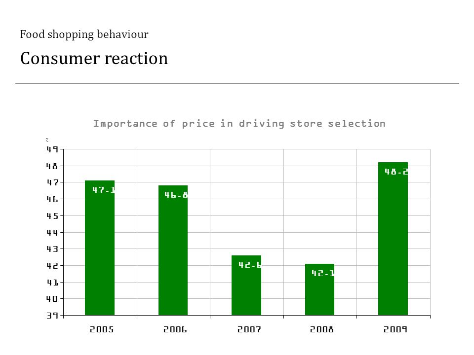 Food shopping behaviour Consumer reaction % Importance of price in driving store selection