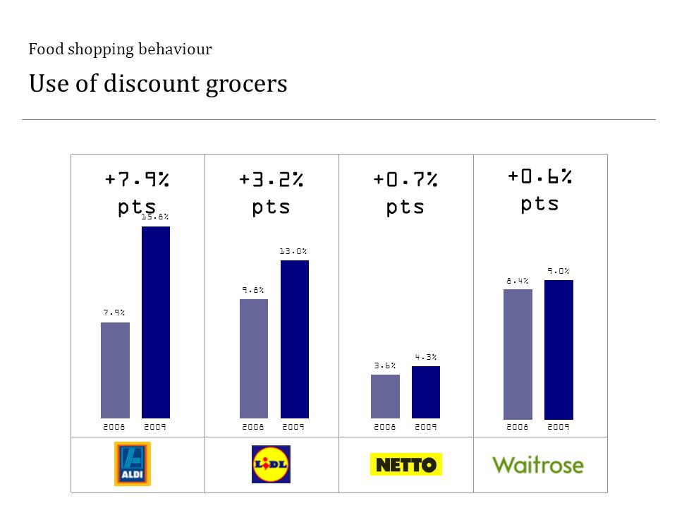 Food shopping behaviour Use of discount grocers +7.9% pts +3.2% pts +0.7% pts 7.9% 9.8% 3.6% 15.8% 13.0% 4.3% % pts 8.4% 9.0%
