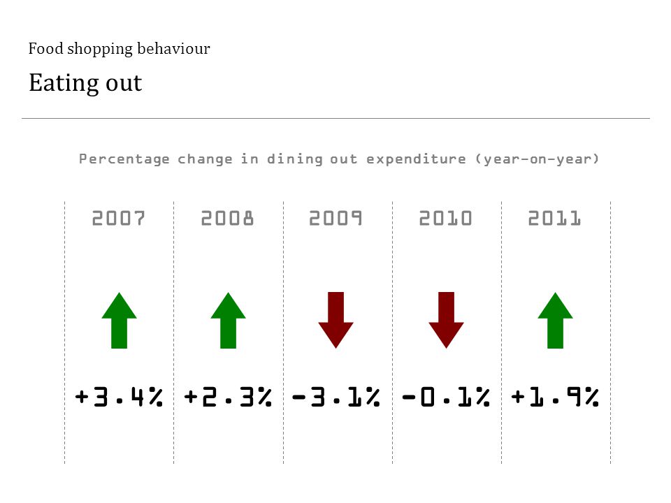 Food shopping behaviour Eating out %+2.3%-3.1%-0.1%+1.9% Percentage change in dining out expenditure (year-on-year)