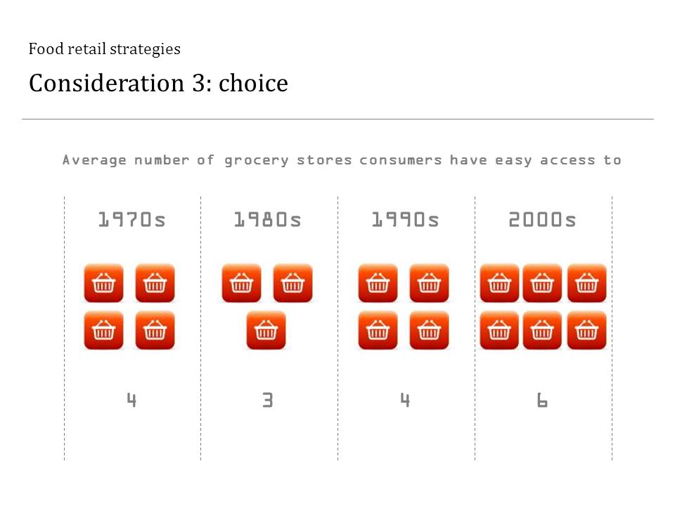 Food retail strategies Consideration 3: choice 1970s1990s2000s1980s 4463 Average number of grocery stores consumers have easy access to