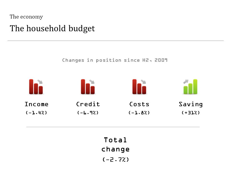 The economy The household budget Income (-1.4%) Costs (-1.8%) Credit (-6.9%) Saving (+31%) Total change (-2.7%) Changes in position since H2, 2009