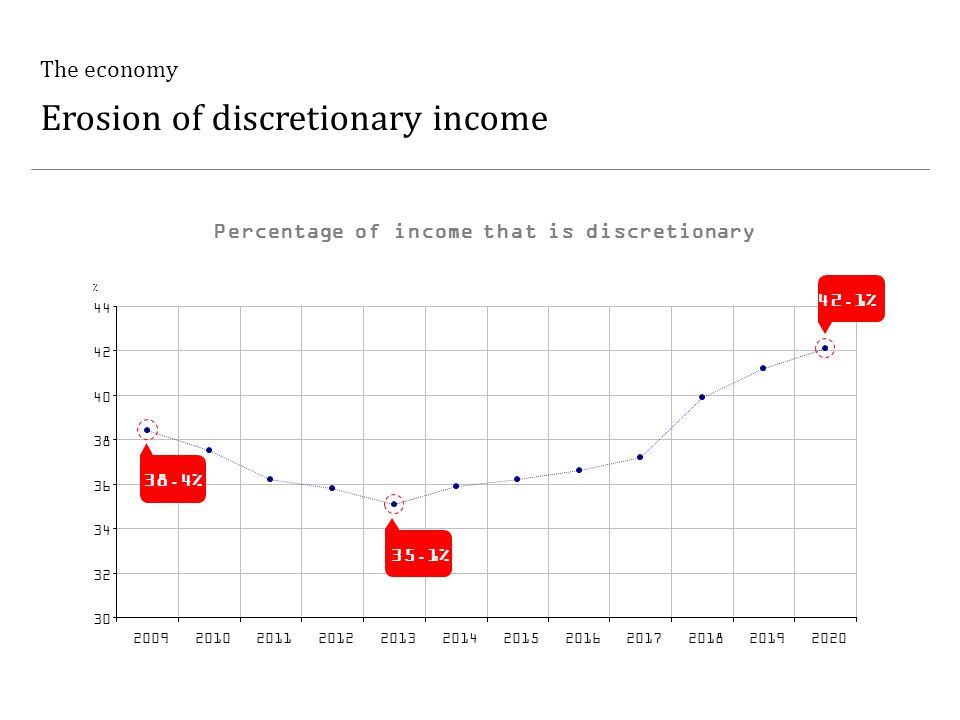 The economy Erosion of discretionary income % 42.1% % Percentage of income that is discretionary 38.4% £13, %