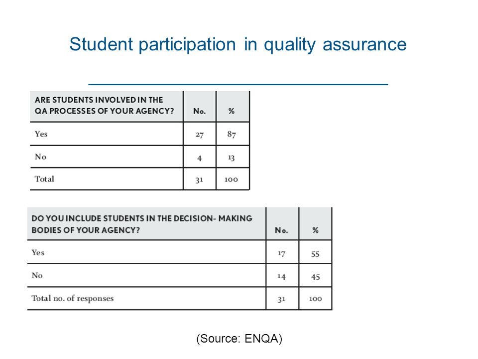 Student participation in quality assurance (Source: ENQA)