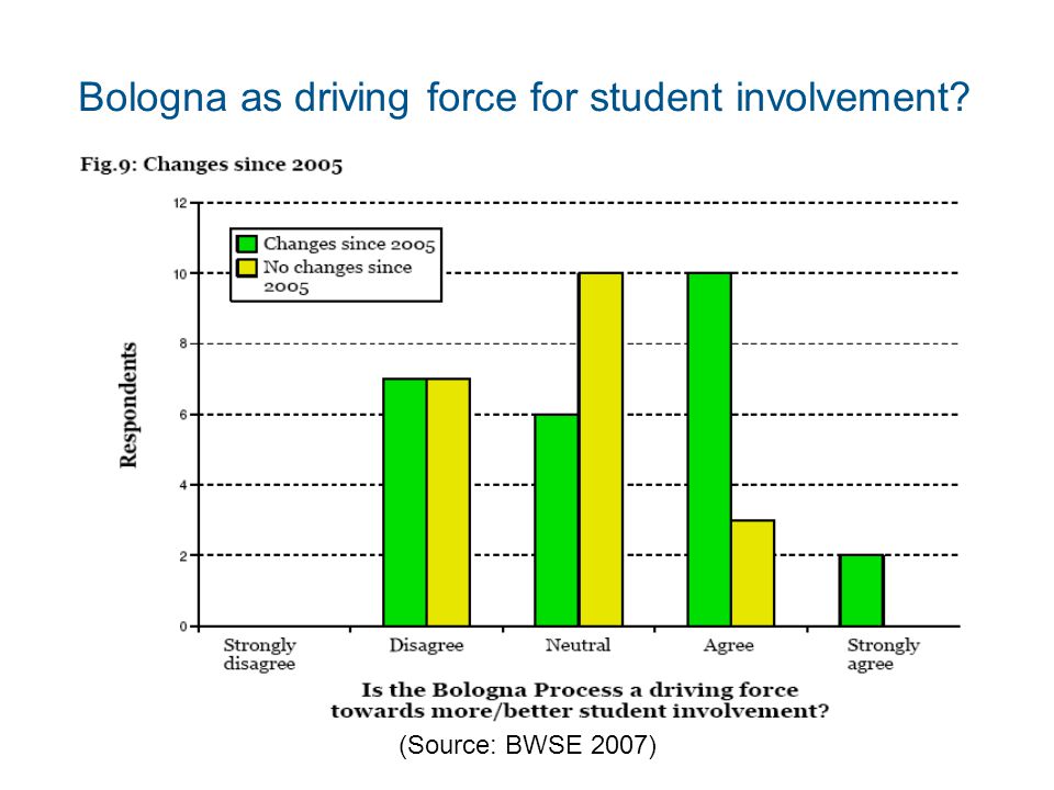 Bologna as driving force for student involvement (Source: BWSE 2007)