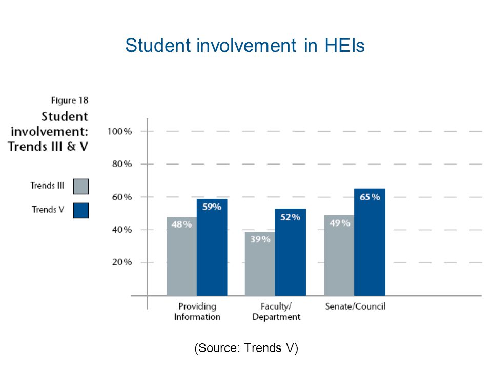 Student involvement in HEIs (Source: Trends V)