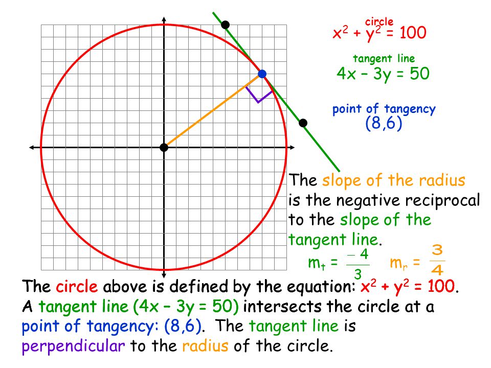 The Equation For A Circle Talkchannels Equation Of Line Tangent To Circle Talkchannels