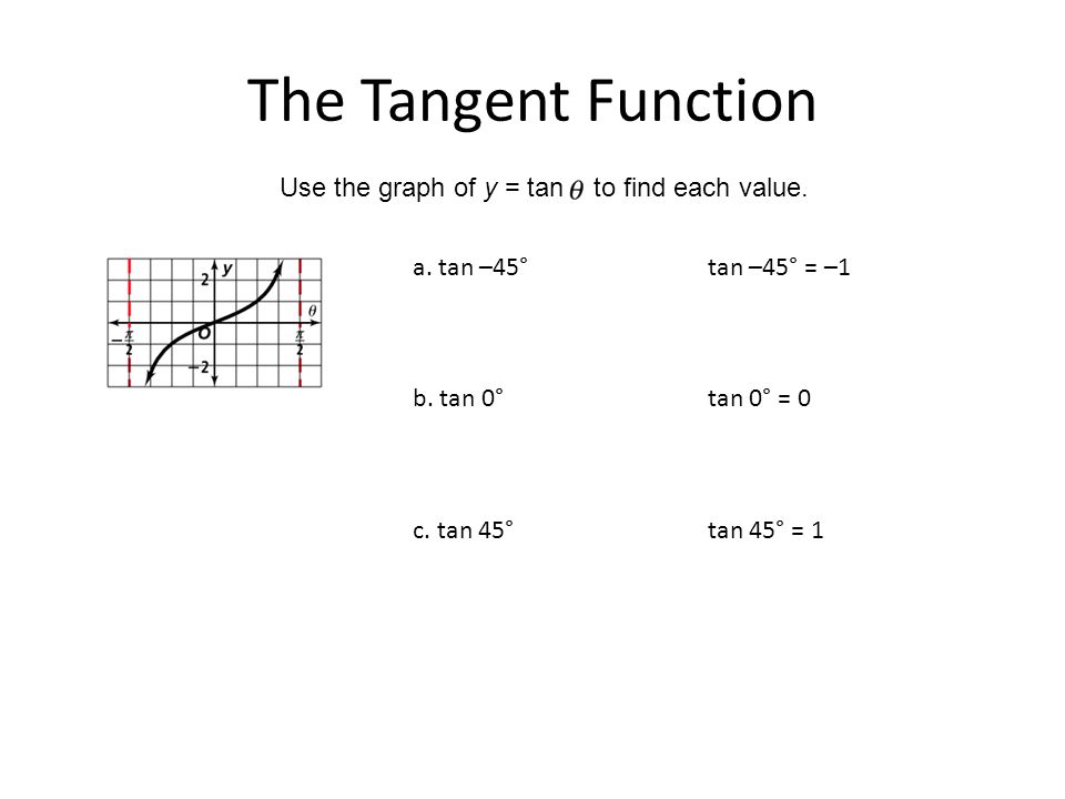 The Tangent Function Use the graph of y = tan to find each value.