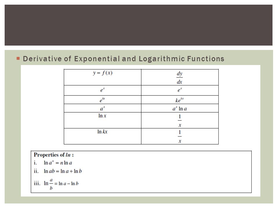  Derivative of Exponential and Logarithmic Functions