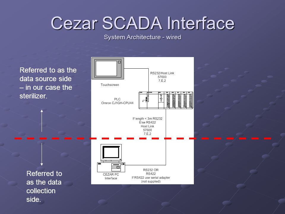 Cezar SCADA Interface System Architecture - wired Referred to as the data source side – in our case the sterilizer.