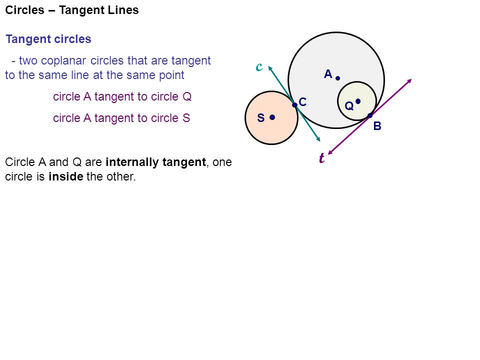 Circles – Tangent Lines Tangent circles - two coplanar circles that are tangent to the same line at the same point circle A tangent to circle Q circle A tangent to circle S t A Q S c B C Circle A and Q are internally tangent, one circle is inside the other.