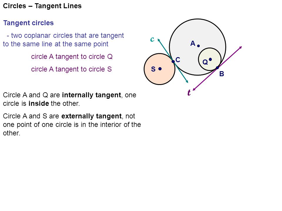 Circles – Tangent Lines Tangent circles - two coplanar circles that are tangent to the same line at the same point circle A tangent to circle Q circle A tangent to circle S t A Q S c B C Circle A and Q are internally tangent, one circle is inside the other.