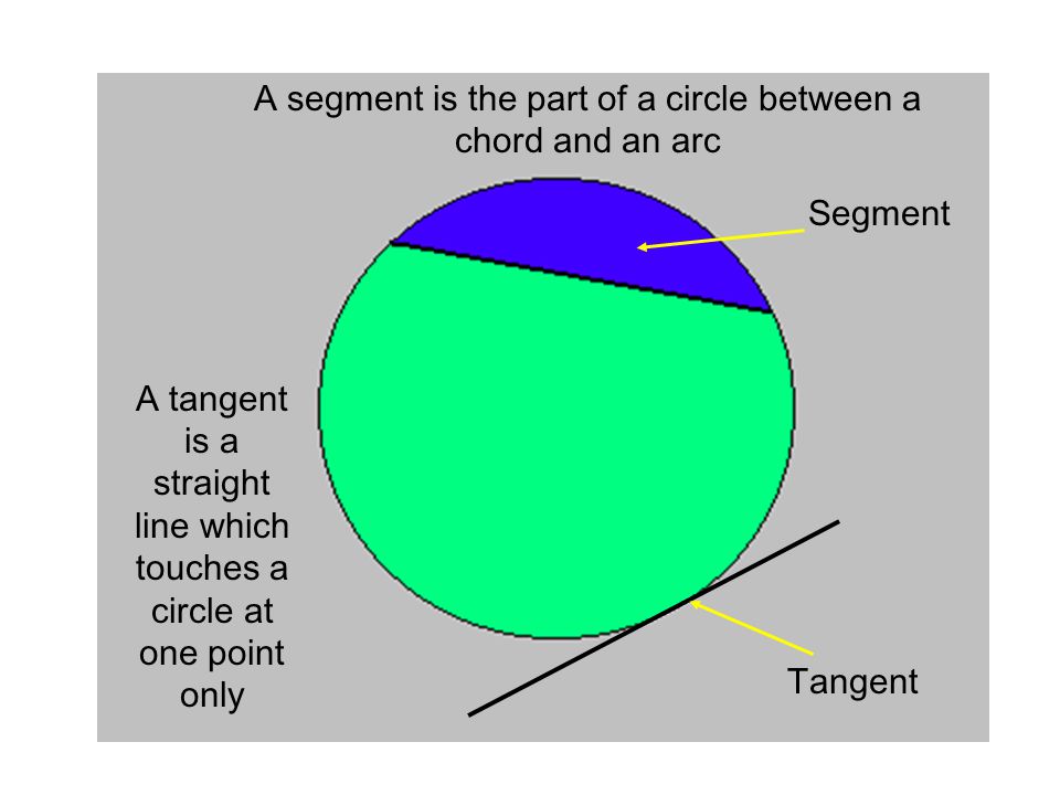 Sector Arc A sector is the part of a circle between two radii and an arc An arc is the part of the circumference at the edge of a sector