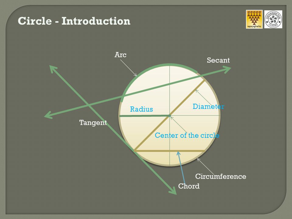 Circle - Introduction Center of the circle Radius Diameter Circumference Arc Tangent Secant Chord