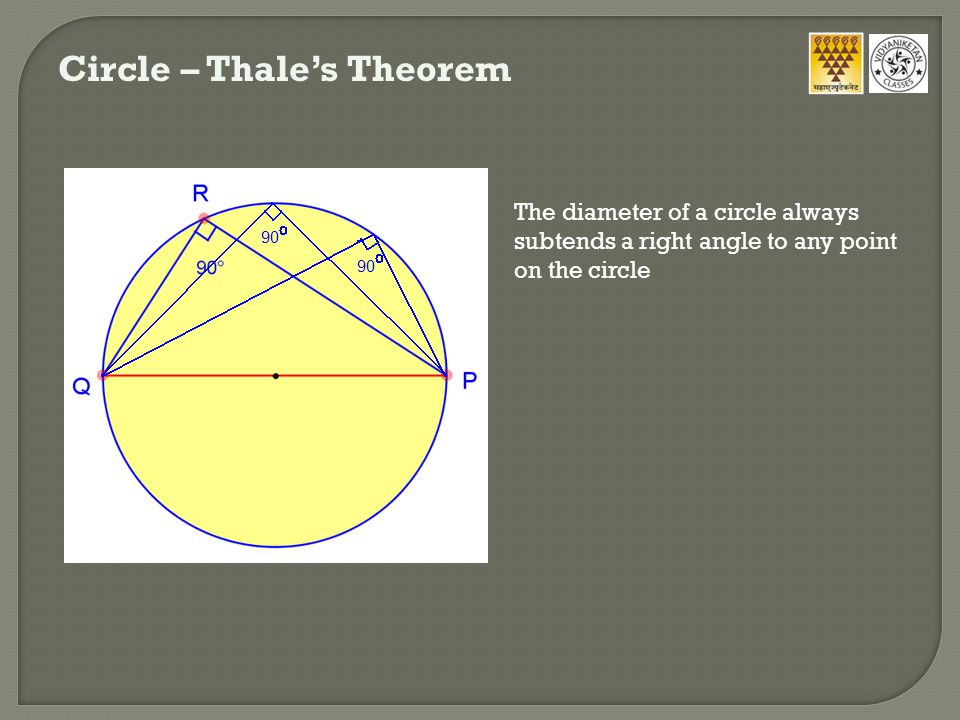 Circle – Thale’s Theorem The diameter of a circle always subtends a right angle to any point on the circle