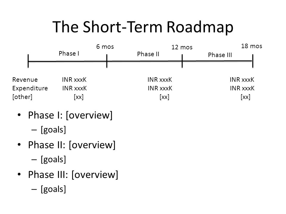 The Short-Term Roadmap Phase I: [overview] – [goals] Phase II: [overview] – [goals] Phase III: [overview] – [goals] Phase I Phase II Phase III 6 mos 12 mos 18 mos Revenue INR xxxK INR xxxK INR xxxK Expenditure INR xxxK INR xxxK INR xxxK [other] [xx] [xx] [xx]