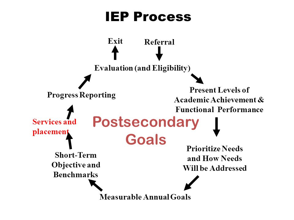 IEP Process Referral Measurable Annual Goals Short-Term Objective and Benchmarks Prioritize Needs and How Needs Will be Addressed Evaluation (and Eligibility) Services and placement Progress Reporting Postsecondary Goals Exit Present Levels of Academic Achievement & Functional Performance