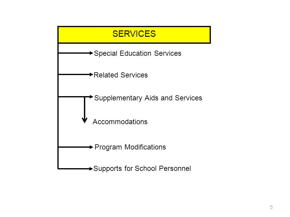 SERVICES Special Education Services Related Services Supplementary Aids and Services Program Modifications Supports for School Personnel Accommodations 5