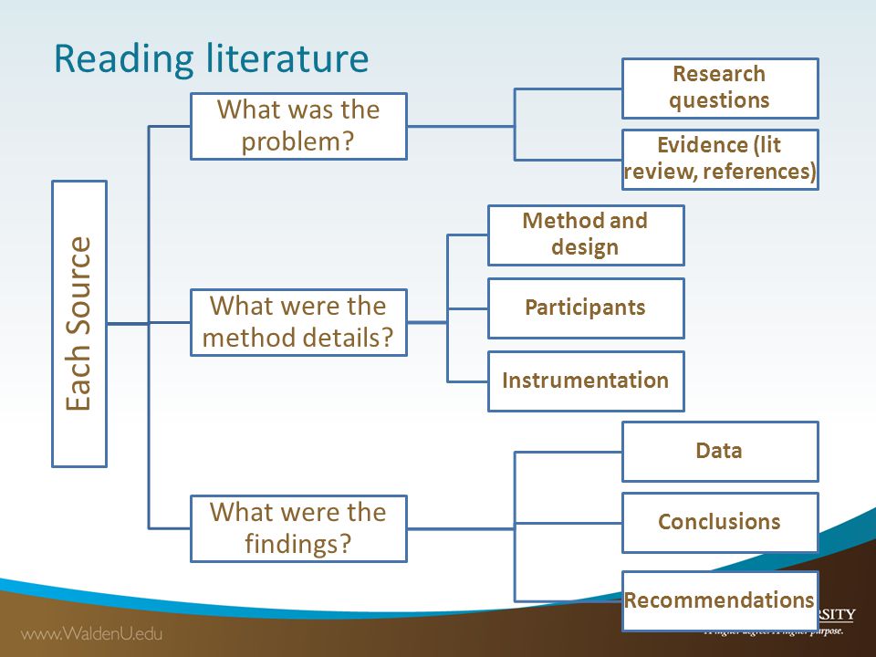 Systematic Literature Review Methodology