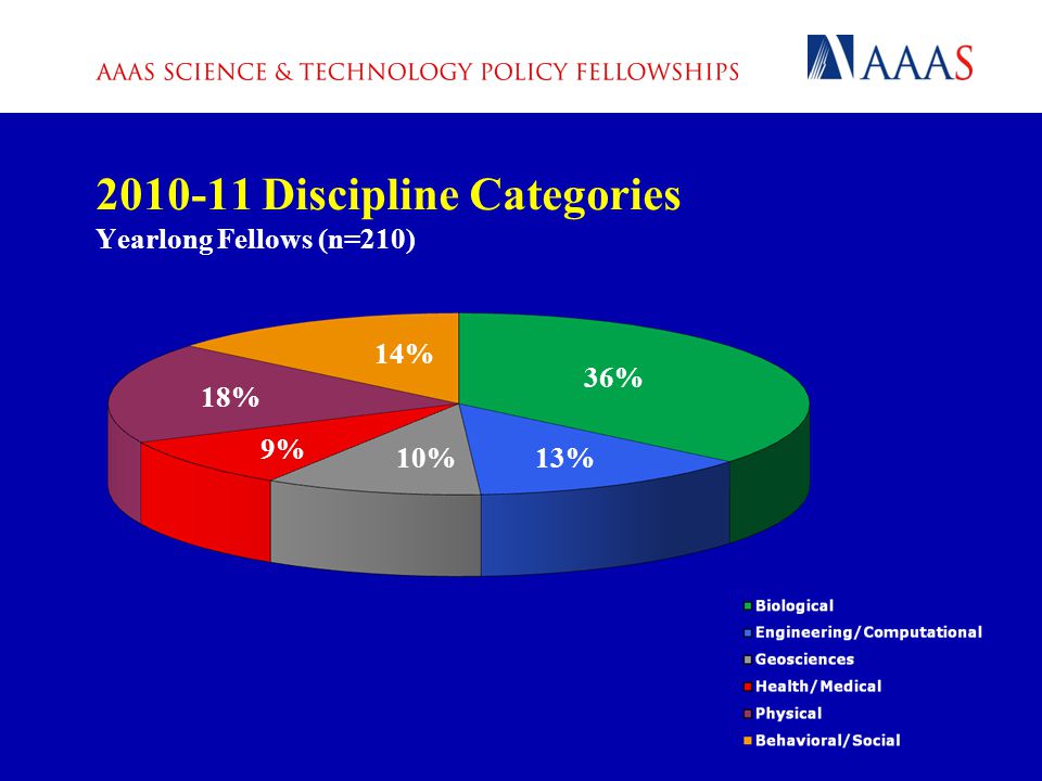Discipline Categories Yearlong Fellows (n=210) 36% 13%10% 9% 18% 14%