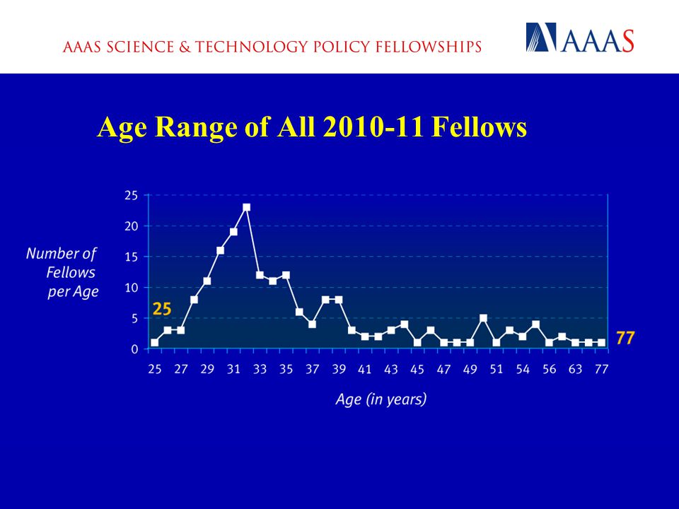 Age Range of All Fellows