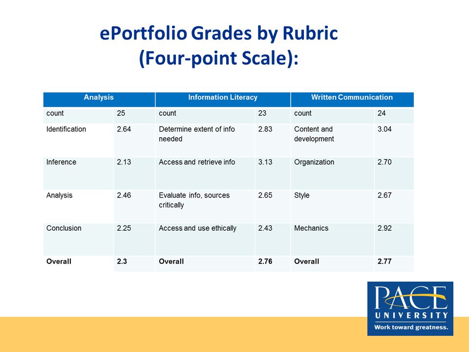 ePortfolio Grades by Rubric (Four-point Scale):