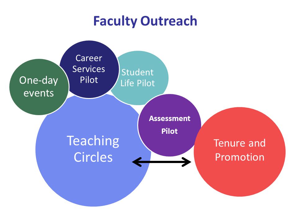 Teaching Circles Student Life Pilot Assessment Pilot Career Services Pilot One-day events Faculty Outreach Tenure and Promotion