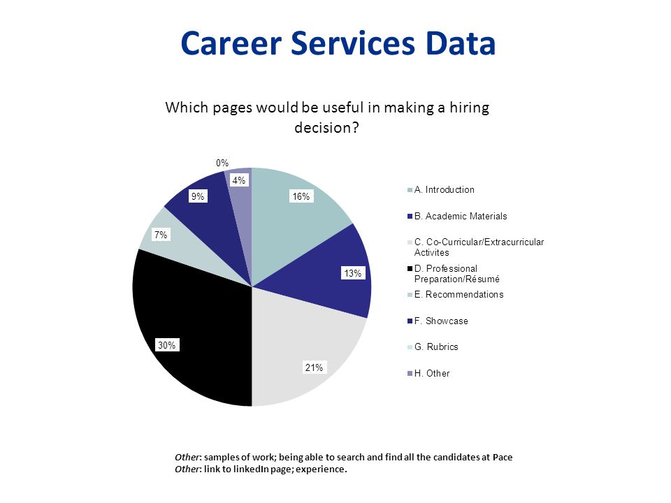 Career Services Data Other: samples of work; being able to search and find all the candidates at Pace Other: link to linkedIn page; experience.