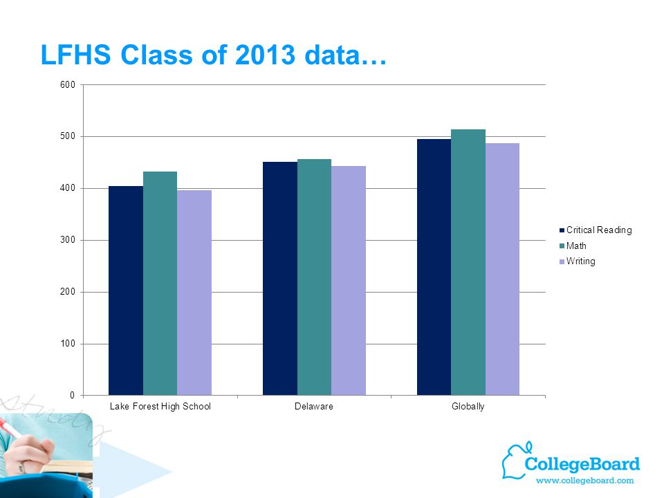 LFHS Class of 2013 data… Learn About the SAT