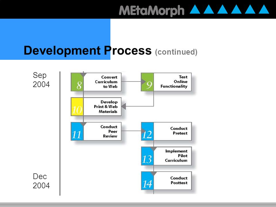 Development Process (continued) June 2004 Aug 2004