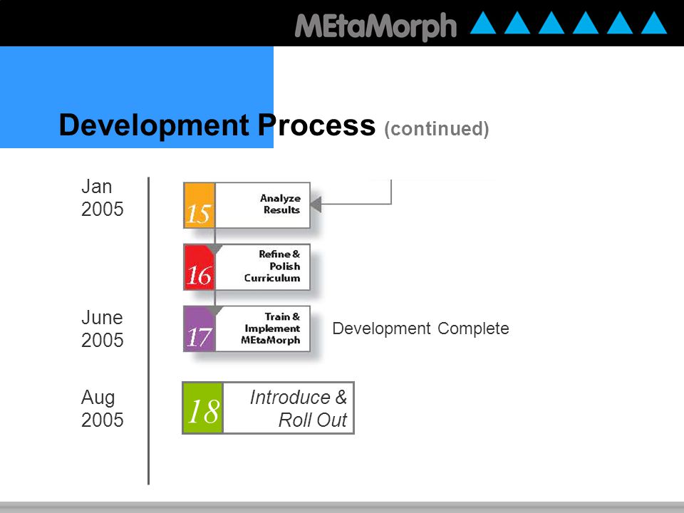 Development Process (continued) Sep 2004 Dec 2004