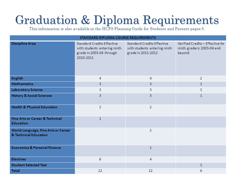 Graduation & Diploma Requirements Graduation & Diploma Requirements This information is also available in the HCPS Planning Guide for Students and Parents pages 8.