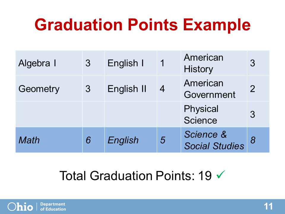 11 Graduation Points Example Algebra I3English I1 American History 3 Geometry3English II4 American Government 2 Physical Science 3 Math6English5 Science & Social Studies 8 Total Graduation Points: 19