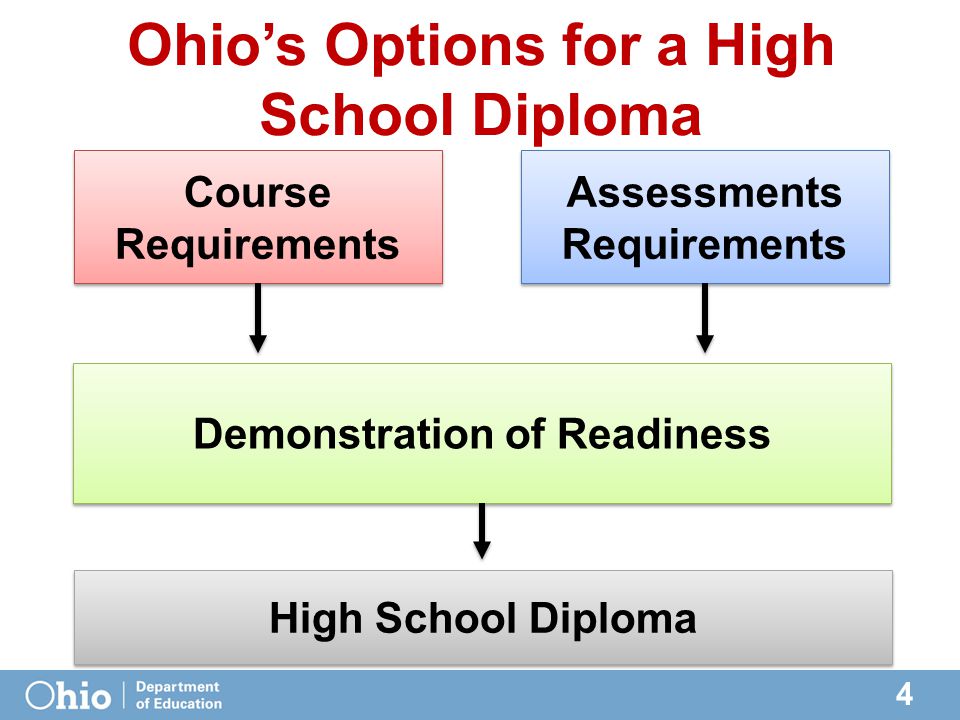 4 Ohio’s Options for a High School Diploma Course Requirements Demonstration of Readiness Assessments Requirements High School Diploma