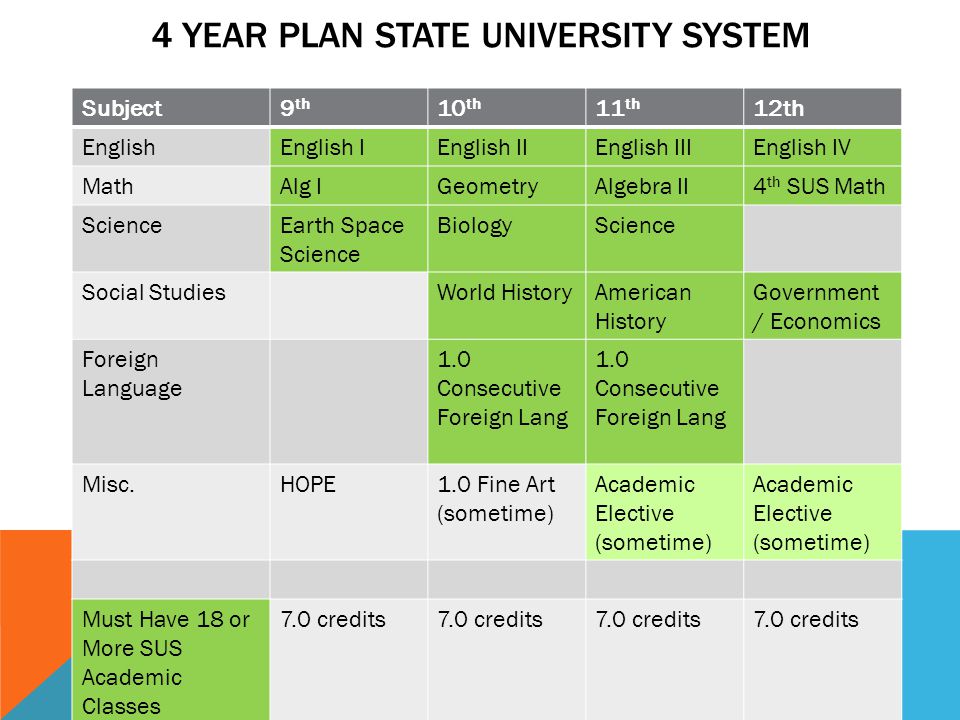 4 YEAR PLAN STATE UNIVERSITY SYSTEM Subject9 th 10 th 11 th 12th EnglishEnglish IEnglish IIEnglish IIIEnglish IV MathAlg IGeometryAlgebra II4 th SUS Math ScienceEarth Space Science BiologyScience Social StudiesWorld HistoryAmerican History Government / Economics Foreign Language 1.0 Consecutive Foreign Lang Misc.HOPE1.0 Fine Art (sometime) Academic Elective (sometime) Academic Elective (sometime) Must Have 18 or More SUS Academic Classes 7.0 credits