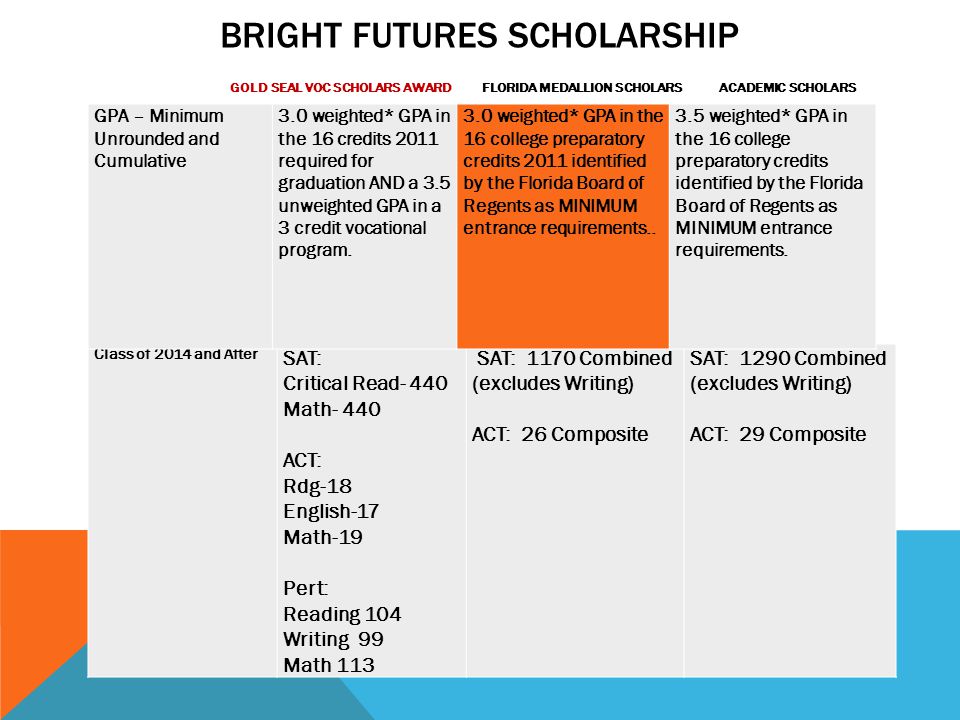 BRIGHT FUTURES SCHOLARSHIP GOLD SEAL VOC SCHOLARS AWARD FLORIDA MEDALLION SCHOLARS ACADEMIC SCHOLARS AWARD Class of 2014 and After SAT: Critical Read- 440 Math- 440 ACT: Rdg-18 English-17 Math-19 Pert: Reading 104 Writing 99 Math 113 SAT: 1170 Combined (excludes Writing) ACT: 26 Composite SAT: 1290 Combined (excludes Writing) ACT: 29 Composite GPA – Minimum Unrounded and Cumulative 3.0 weighted* GPA in the 16 credits 2011 required for graduation AND a 3.5 unweighted GPA in a 3 credit vocational program.