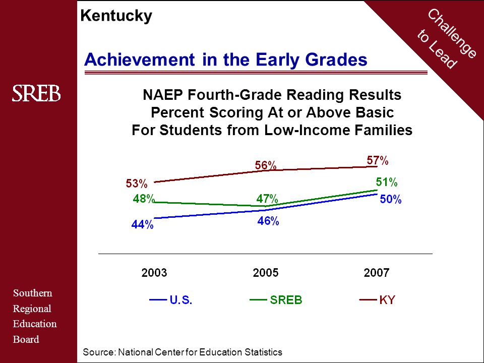 Challenge to Lead Southern Regional Education Board Kentucky Achievement in the Early Grades NAEP Fourth-Grade Reading Results Percent Scoring At or Above Basic For Students from Low-Income Families Source: National Center for Education Statistics