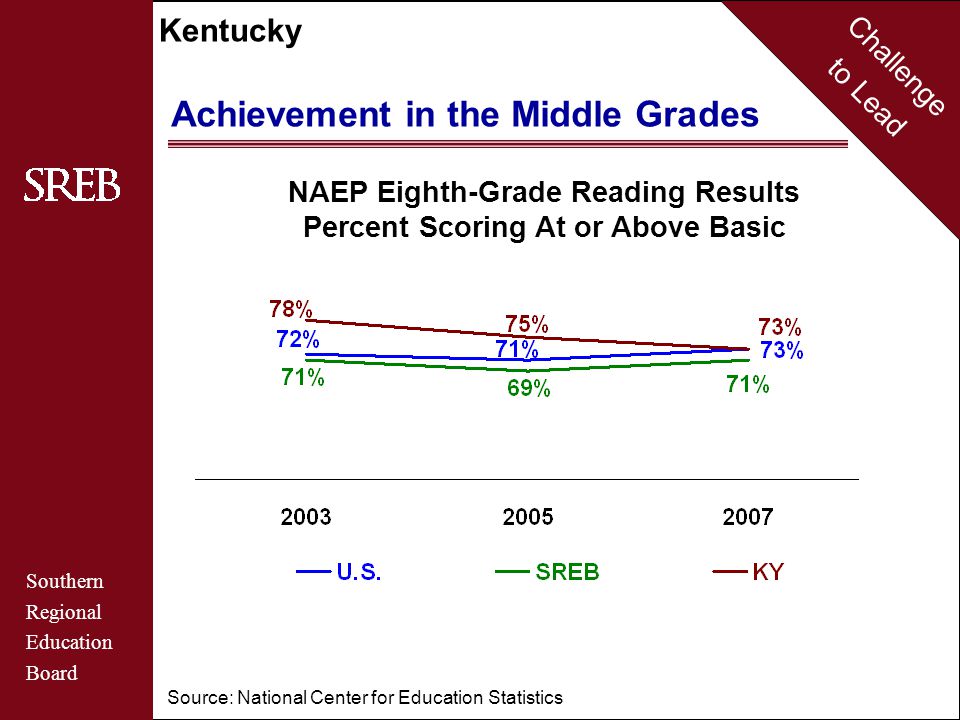 Challenge to Lead Southern Regional Education Board Kentucky Achievement in the Middle Grades NAEP Eighth-Grade Reading Results Percent Scoring At or Above Basic Source: National Center for Education Statistics