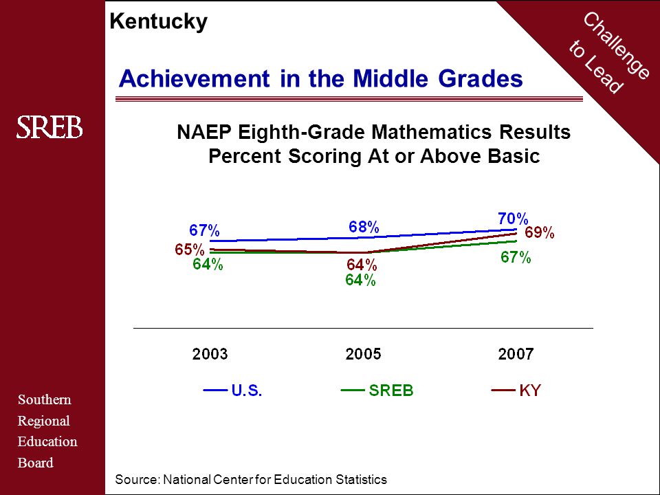 Challenge to Lead Southern Regional Education Board Kentucky Achievement in the Middle Grades NAEP Eighth-Grade Mathematics Results Percent Scoring At or Above Basic Source: National Center for Education Statistics