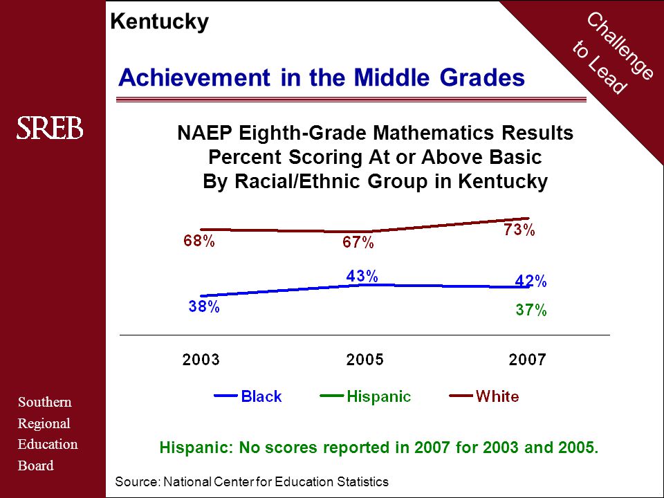 Challenge to Lead Southern Regional Education Board Kentucky Achievement in the Middle Grades NAEP Eighth-Grade Mathematics Results Percent Scoring At or Above Basic By Racial/Ethnic Group in Kentucky Source: National Center for Education Statistics Hispanic: No scores reported in 2007 for 2003 and 2005.