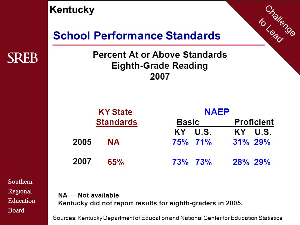 Challenge to Lead Southern Regional Education Board Kentucky School Performance Standards Percent At or Above Standards Eighth-Grade Reading KY State NAEP Standards BasicProficient KY U.S.
