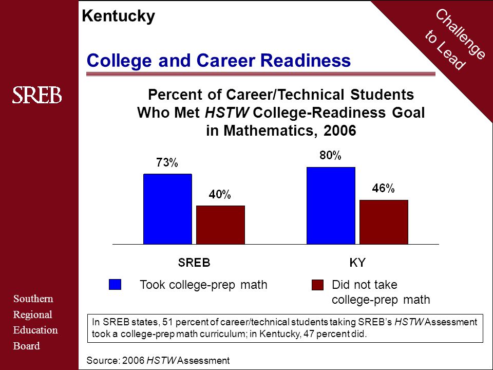 Challenge to Lead Southern Regional Education Board Kentucky College and Career Readiness Source: 2006 HSTW Assessment Percent of Career/Technical Students Who Met HSTW College-Readiness Goal in Mathematics, 2006 Took college-prep math Did not take college-prep math In SREB states, 51 percent of career/technical students taking SREB’s HSTW Assessment took a college-prep math curriculum; in Kentucky, 47 percent did.