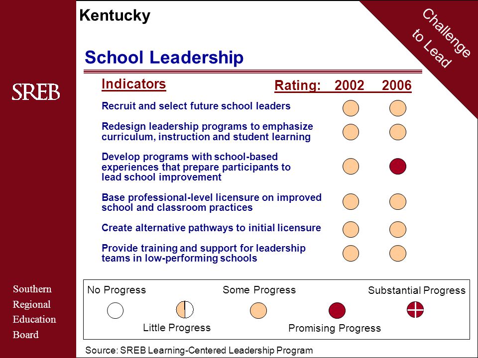 Challenge to Lead Southern Regional Education Board Kentucky School Leadership Source: SREB Learning-Centered Leadership Program No Progress Little Progress Some Progress Promising Progress Substantial Progress Rating: Indicators Recruit and select future school leaders Redesign leadership programs to emphasize curriculum, instruction and student learning Develop programs with school-based experiences that prepare participants to lead school improvement Base professional-level licensure on improved school and classroom practices Create alternative pathways to initial licensure Provide training and support for leadership teams in low-performing schools