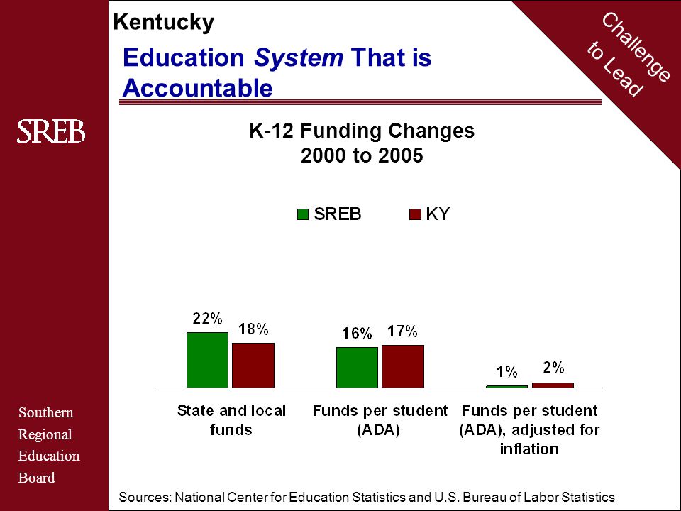 Challenge to Lead Southern Regional Education Board Kentucky Education System That is Accountable K-12 Funding Changes 2000 to 2005 Sources: National Center for Education Statistics and U.S.